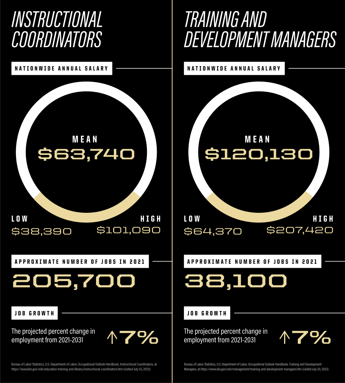 Chart comparing mean annual salary for instructional coordinators, $65,500, to training and development managers, $115,180